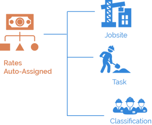 Timekeeping Syncs With Complex Rate Engine